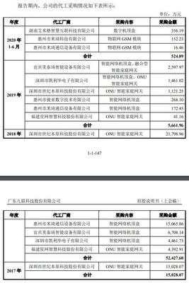 九聯科技應收賬款困局 中移動依賴度不減，2023年營收惡化現金流承壓
